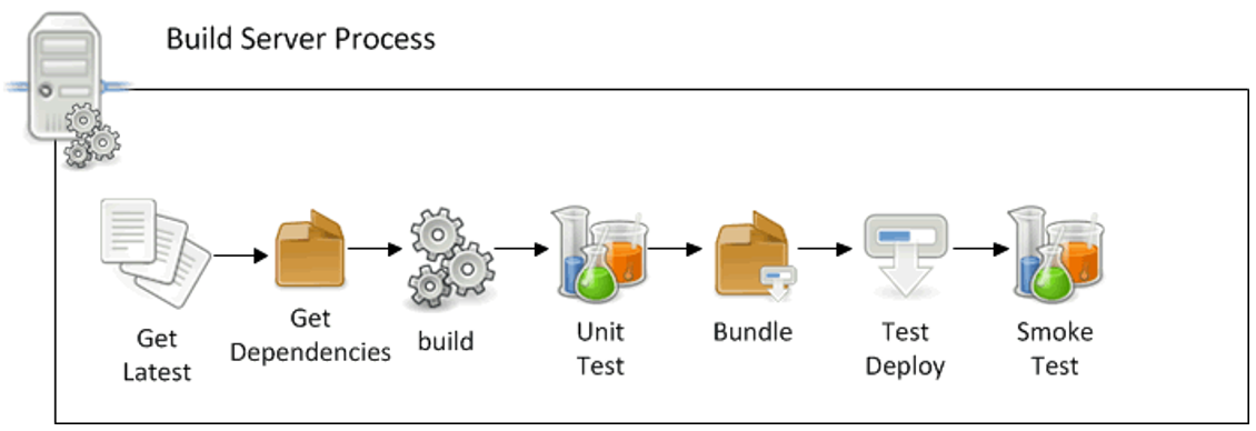 build steps