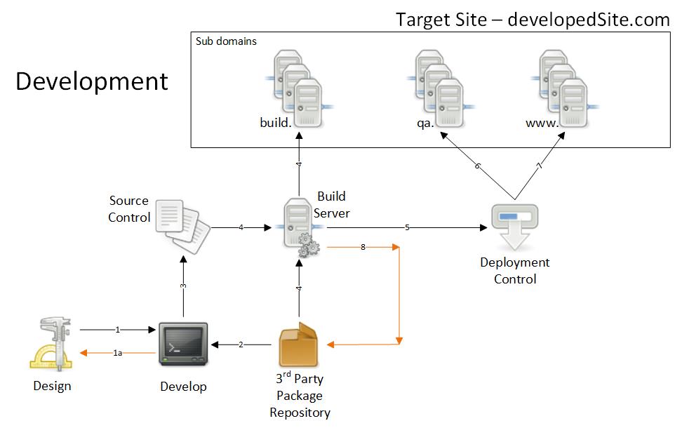 Ci overview