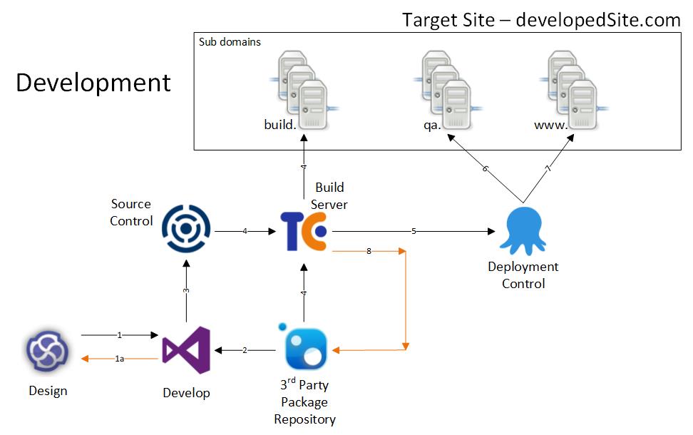 possible CI tools