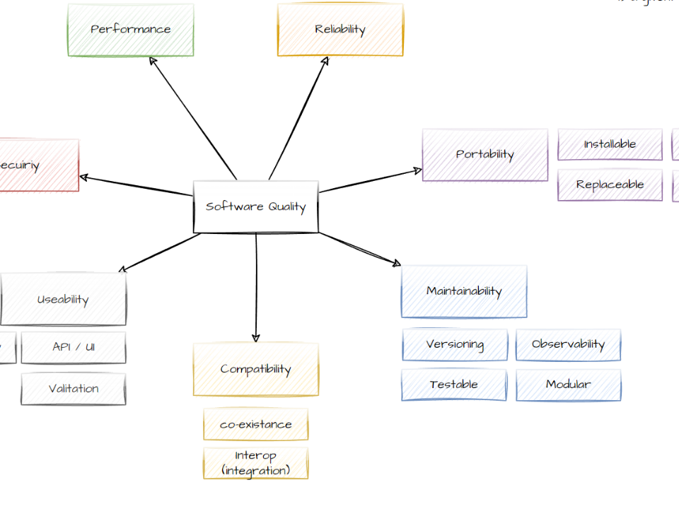 Software Qualities