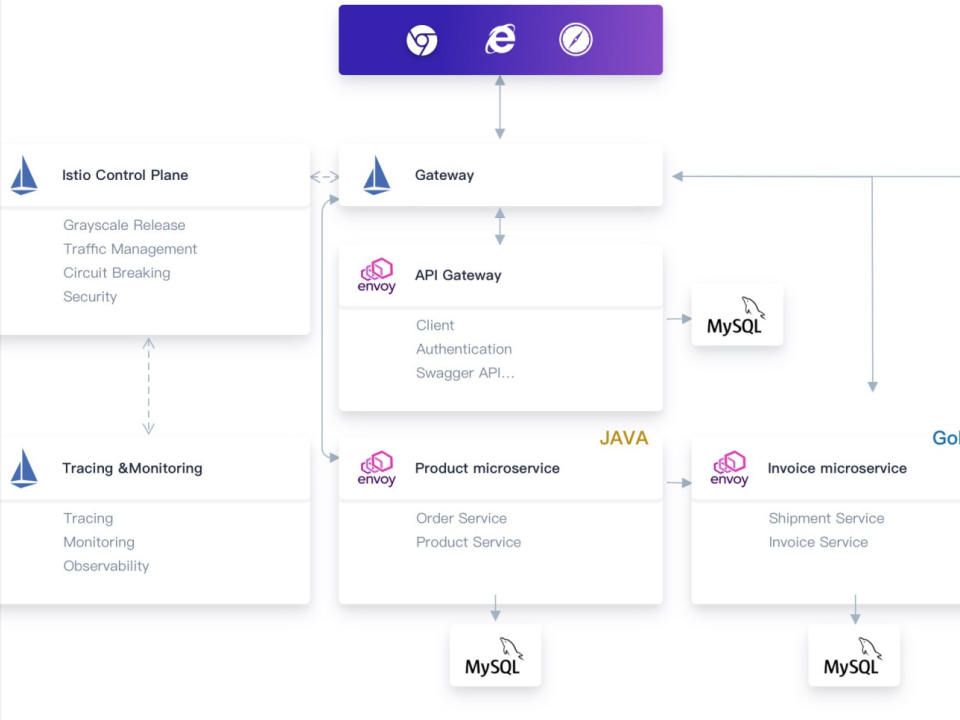 Remove the Prefix from an Route in Istio